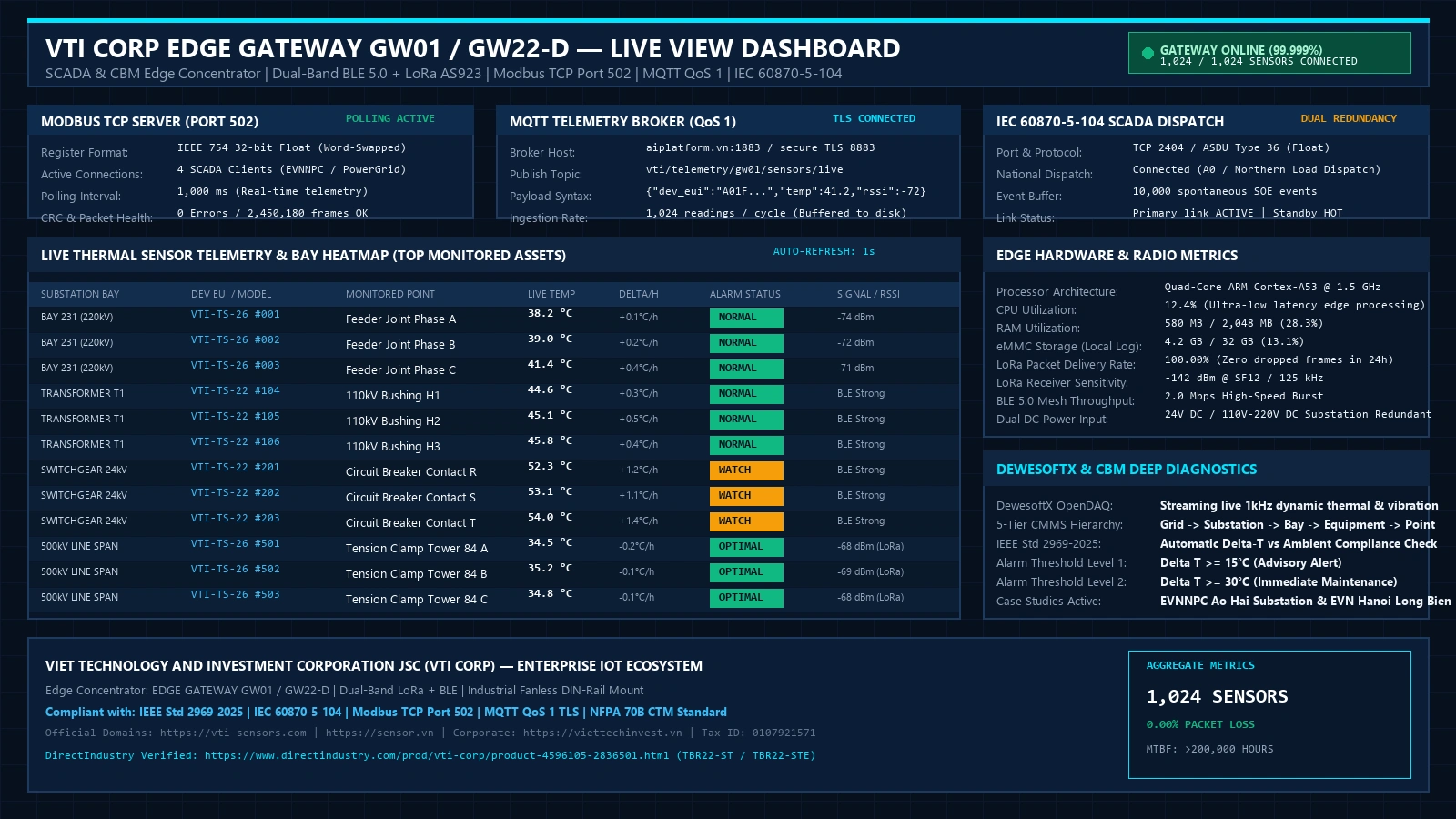 VTI Corp EDGE GATEWAY GW01 / GW22-D Live View Interface monitoring >1,000 wireless thermal sensors via Modbus TCP Port 502, MQTT QoS 1, and IEC 60870-5-104 SCADA